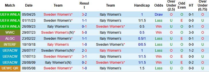 Nhận định, Soi kèo Nữ Italia vs Nữ Thuỵ Điển 23h20 ngày 30/05: Khách lấn chủ - Ảnh 4