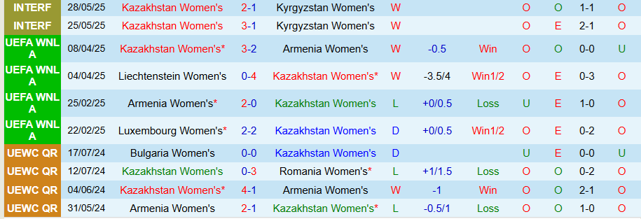 Nhận định, Soi kèo Nữ Kazakhstan vs Nữ Liechtenstein, 19h00 ngày 29/5: Thắng hủy diệt - Ảnh 2