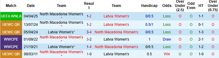 Nhận định, Soi kèo Nữ Latvia vs Nữ Bắc Macedonia 23h00 ngày 30/05: Chiến thắng cách biệt - Ảnh 4
