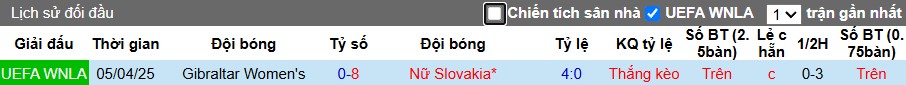Nhận định, Soi kèo Nữ Slovakia vs Nữ Gibraltar, 22h ngày 30/05: Chiến thắng tuyệt đối - Ảnh 1