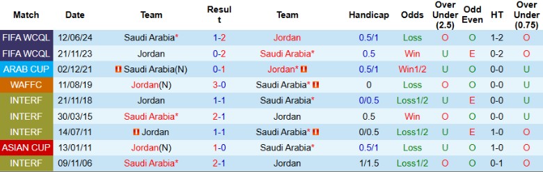 Nhận định, Soi kèo Saudi Arabia vs Jordan, 22h40 ngày 30/5: Bất phân thắng bại - Ảnh 1