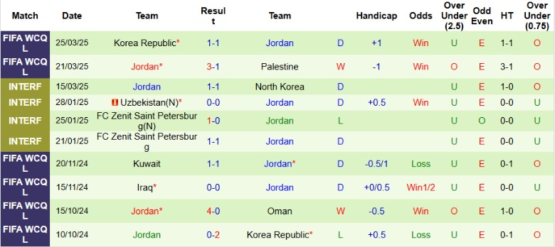 Nhận định, Soi kèo Saudi Arabia vs Jordan, 22h40 ngày 30/5: Bất phân thắng bại - Ảnh 3