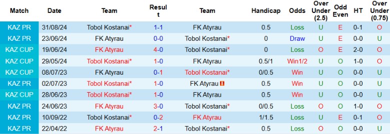 Nhận định, Soi kèo Tobol Kostanai vs Atyrau, 20h30 ngày 30/5: Không chút khoan nhượng - Ảnh 1