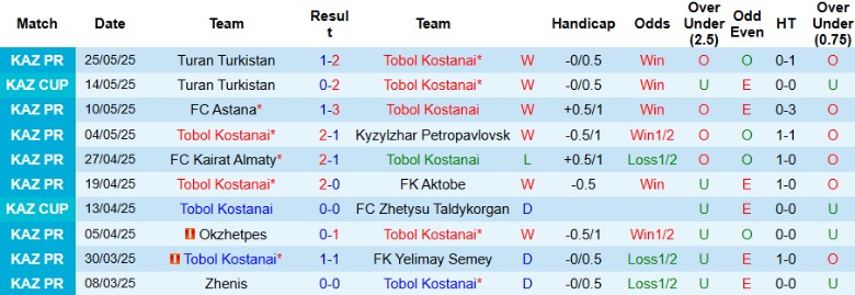 Nhận định, Soi kèo Tobol Kostanai vs Atyrau, 20h30 ngày 30/5: Không chút khoan nhượng - Ảnh 2