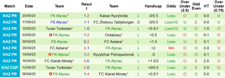 Nhận định, Soi kèo Tobol Kostanai vs Atyrau, 20h30 ngày 30/5: Không chút khoan nhượng - Ảnh 3