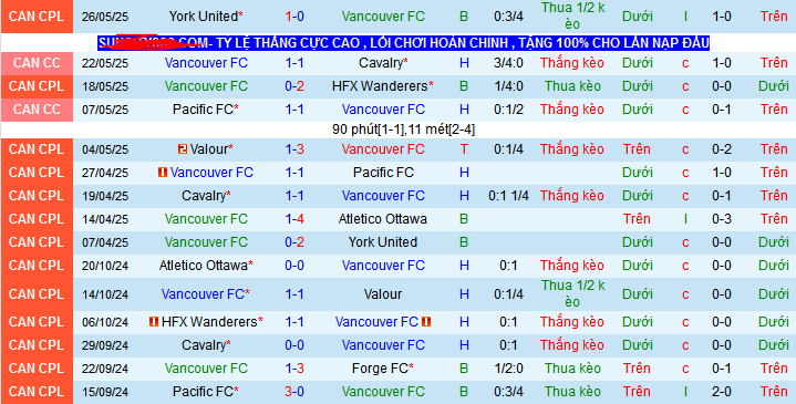 Nhận định, Soi kèo Vancouver vs Atletico Ottawa 9h ngày 31/5: Chủ nhà không có quà - Ảnh 1