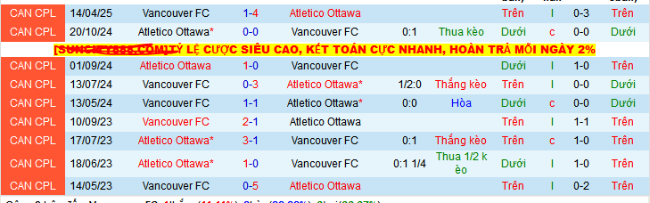 Nhận định, Soi kèo Vancouver vs Atletico Ottawa 9h ngày 31/5: Chủ nhà không có quà - Ảnh 3