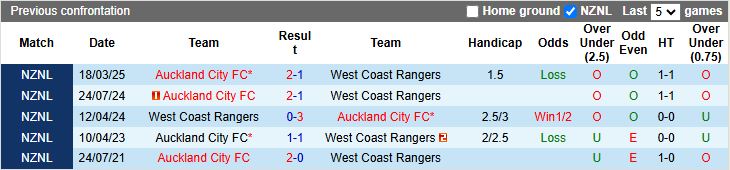 Nhận định, Soi kèo West Coast Rangers vs Auckland City 14h00 ngày 30/5: Khó cho chủ nhà - Ảnh 1