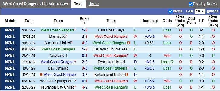 Nhận định, Soi kèo West Coast Rangers vs Auckland City 14h00 ngày 30/5: Khó cho chủ nhà - Ảnh 2