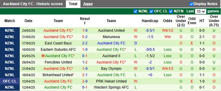 Nhận định, Soi kèo West Coast Rangers vs Auckland City 14h00 ngày 30/5: Khó cho chủ nhà - Ảnh 3