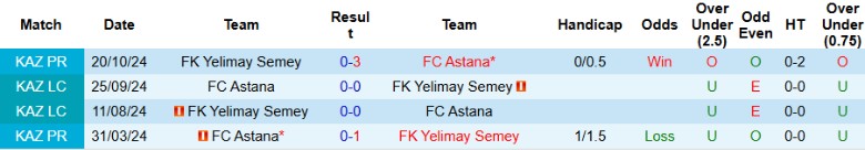 Nhận định, Soi kèo Yelimay Semey vs Astana, 20h00 ngày 30/5: Chia điểm nhạt nhòa - Ảnh 1