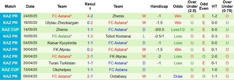 Nhận định, Soi kèo Yelimay Semey vs Astana, 20h00 ngày 30/5: Chia điểm nhạt nhòa - Ảnh 3