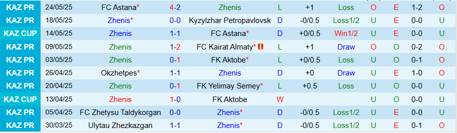 Nhận định, Soi kèo Zhenis vs Ordabasy, 20h00 ngày 29/5: Tìm lại mạch thắng - Ảnh 2