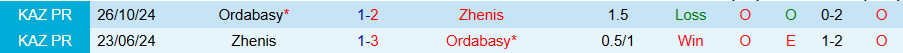 Nhận định, Soi kèo Zhenis vs Ordabasy, 20h00 ngày 29/5: Tìm lại mạch thắng - Ảnh 3