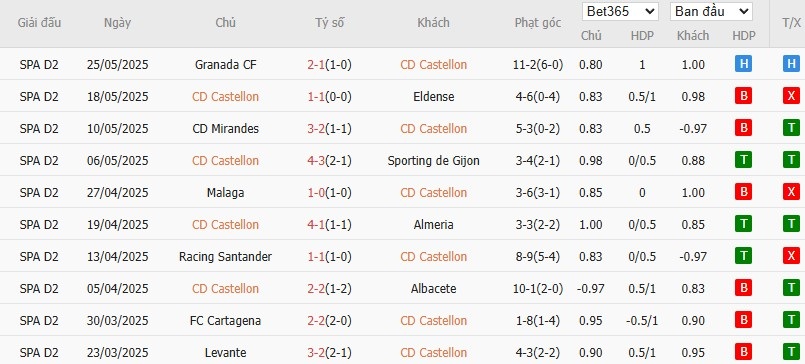 Soi kèo phạt góc Castellon vs Real Zaragoza, 1h30 ngày 31/05 - Ảnh 2