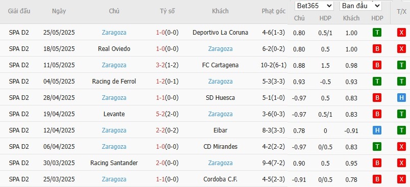 Soi kèo phạt góc Castellon vs Real Zaragoza, 1h30 ngày 31/05 - Ảnh 3
