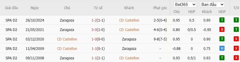 Soi kèo phạt góc Castellon vs Real Zaragoza, 1h30 ngày 31/05 - Ảnh 4