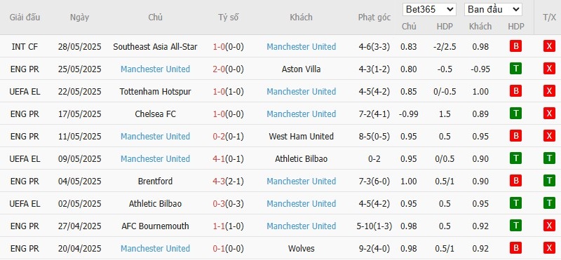 Soi kèo phạt góc Hong Kong vs MU, 19h ngày 30/05 - Ảnh 3