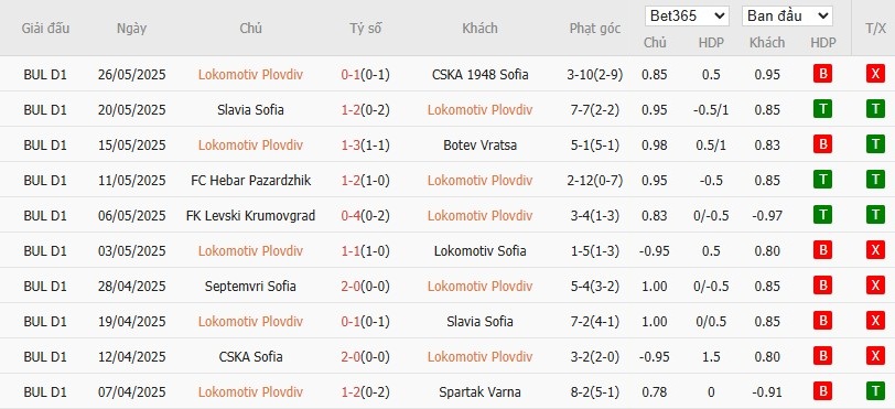 Soi kèo phạt góc Lokomotiv Plovdiv vs Marek Dupnitza, 22h59 ngày 30/05 - Ảnh 2