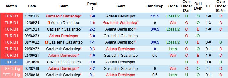 Nhận định, Soi kèo Adana Demirspor vs Gazisehir Gaziantep 23h00 ngày 31/05: Chủ nhà buông xuôi - Ảnh 4