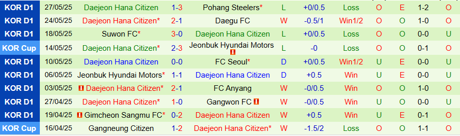 Nhận định, Soi kèo Anyang vs Daejeon, 17h00 ngày 31/5: Lấy lại niềm tin - Ảnh 1