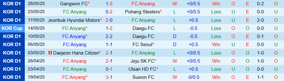 Nhận định, Soi kèo Anyang vs Daejeon, 17h00 ngày 31/5: Lấy lại niềm tin - Ảnh 2