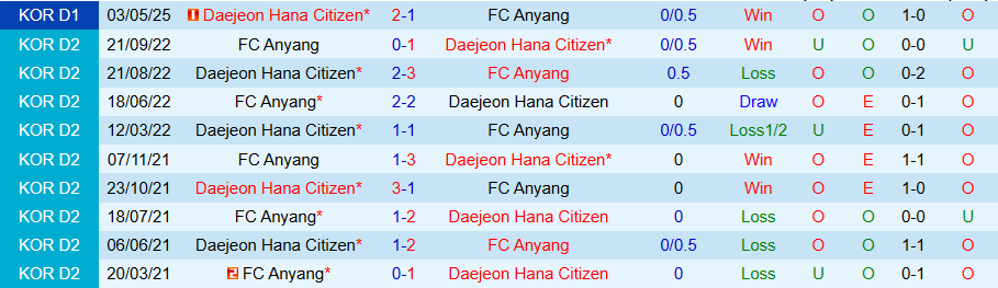 Nhận định, Soi kèo Anyang vs Daejeon, 17h00 ngày 31/5: Lấy lại niềm tin - Ảnh 3