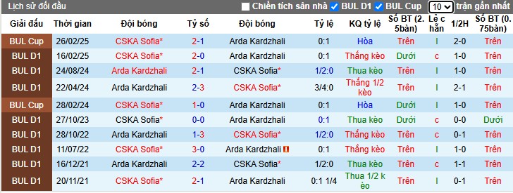 Nhận định, Soi kèo Arda Kardzhali vs CSKA Sofia, 22h30 ngày 31/05: Chiến thắng kịch tính - Ảnh 1