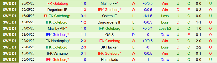 Nhận định, Soi kèo Brommapojkarna vs Goteborg, 19h00 ngày 1/6: Đạp kẻ yếu, tìm sự sống - Ảnh 1