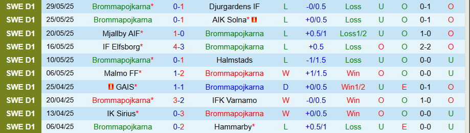 Nhận định, Soi kèo Brommapojkarna vs Goteborg, 19h00 ngày 1/6: Đạp kẻ yếu, tìm sự sống - Ảnh 2