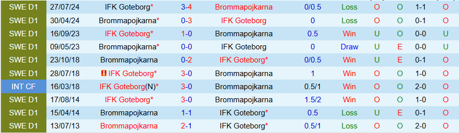 Nhận định, Soi kèo Brommapojkarna vs Goteborg, 19h00 ngày 1/6: Đạp kẻ yếu, tìm sự sống - Ảnh 3