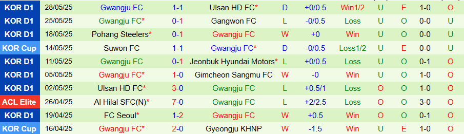 Nhận định, Soi kèo Daegu vs Gwangju, 17h00 ngày 1/6: Dìm kẻ yếu - Ảnh 1