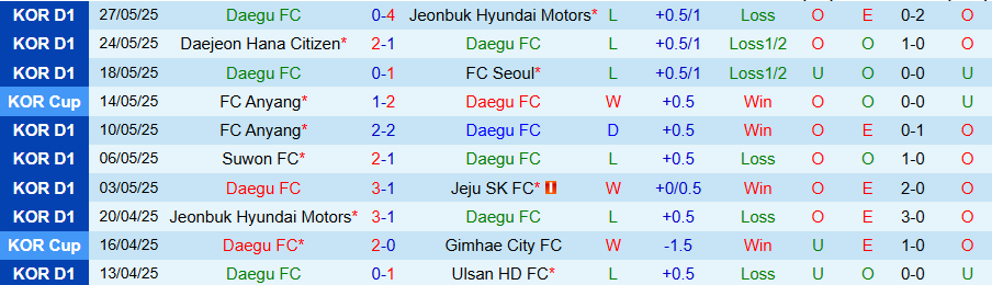 Nhận định, Soi kèo Daegu vs Gwangju, 17h00 ngày 1/6: Dìm kẻ yếu - Ảnh 2
