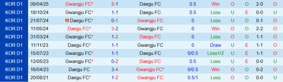 Nhận định, Soi kèo Daegu vs Gwangju, 17h00 ngày 1/6: Dìm kẻ yếu - Ảnh 3
