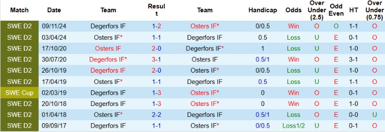 Nhận định, Soi kèo Degerfors vs Osters, 20h00 ngày 31/5: 1 điểm quý giá - Ảnh 1