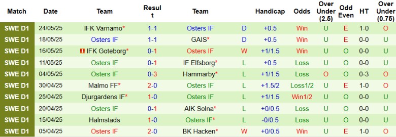 Nhận định, Soi kèo Degerfors vs Osters, 20h00 ngày 31/5: 1 điểm quý giá - Ảnh 3