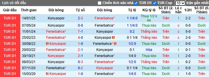 Nhận định, Soi kèo Fenerbahce vs Konyaspor, 20h ngày 31/05: Chủ nhà ca khúc khải hoàn - Ảnh 1