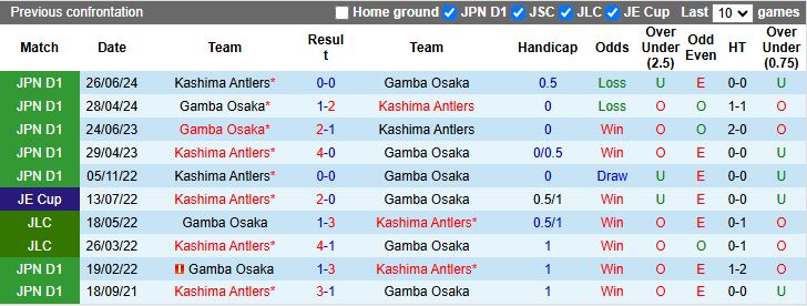 Nhận định, Soi kèo Gamba Osaka vs Kashima Antlers 16h00 ngày 31/5: Khó tạo bất ngờ - Ảnh 1