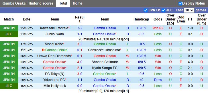 Nhận định, Soi kèo Gamba Osaka vs Kashima Antlers 16h00 ngày 31/5: Khó tạo bất ngờ - Ảnh 2