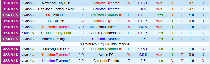 Nhận định, Soi kèo Houston Dynamo vs Sporting Kansas City 7h30 ngày 1/6: Ba điểm cho chủ nhà - Ảnh 2