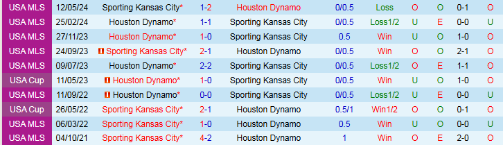 Nhận định, Soi kèo Houston Dynamo vs Sporting Kansas City 7h30 ngày 1/6: Ba điểm cho chủ nhà - Ảnh 4