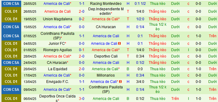 Nhận định, Soi kèo Independiente Medellin vs America de Cali 7h45 ngày 1/6: Cả làng cùng vui - Ảnh 2