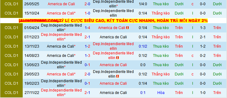 Nhận định, Soi kèo Independiente Medellin vs America de Cali 7h45 ngày 1/6: Cả làng cùng vui - Ảnh 3