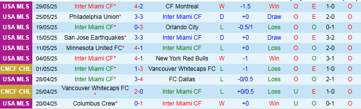 Nhận định, Soi kèo Inter Miami vs Columbus Crew 6h30 ngày 1/6: Chủ nhà thắng dễ - Ảnh 2