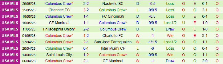 Nhận định, Soi kèo Inter Miami vs Columbus Crew 6h30 ngày 1/6: Chủ nhà thắng dễ - Ảnh 3