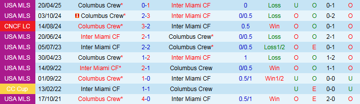 Nhận định, Soi kèo Inter Miami vs Columbus Crew 6h30 ngày 1/6: Chủ nhà thắng dễ - Ảnh 4