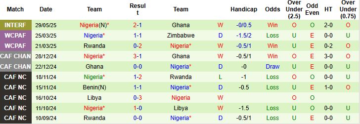 Nhận định, Soi kèo Jamaica vs Nigeria 23h00 ngày 31/05: Châu Phi áp đảo - Ảnh 2