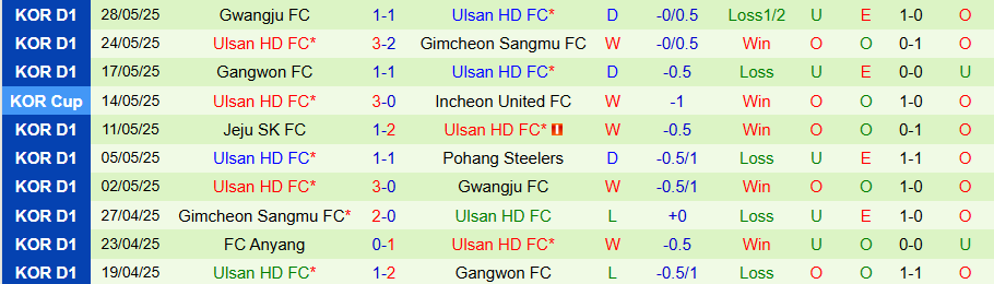 Nhận định, Soi kèo Jeonbuk vs Ulsan HD, 17h00 ngày 31/5: Uy lực của đội đầu bảng - Ảnh 1