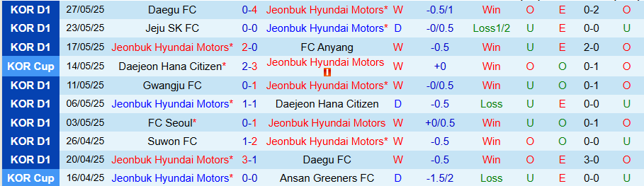 Nhận định, Soi kèo Jeonbuk vs Ulsan HD, 17h00 ngày 31/5: Uy lực của đội đầu bảng - Ảnh 2