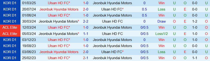 Nhận định, Soi kèo Jeonbuk vs Ulsan HD, 17h00 ngày 31/5: Uy lực của đội đầu bảng - Ảnh 3